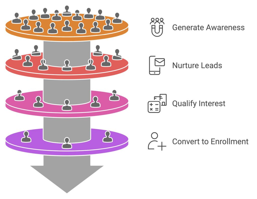 Understanding the Marketing Funnel: A Guide for Summer Camps to Attract, Nurture, and Enroll Families